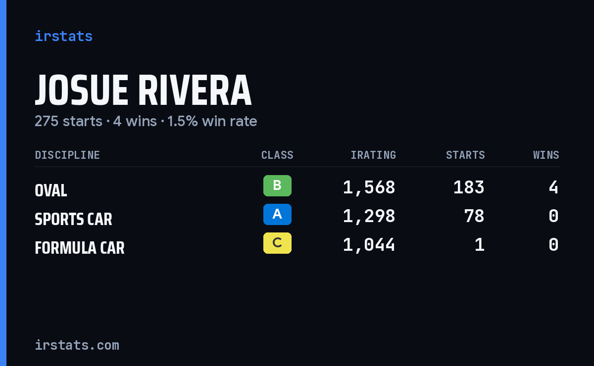 Josue Rivera iRacing stats card