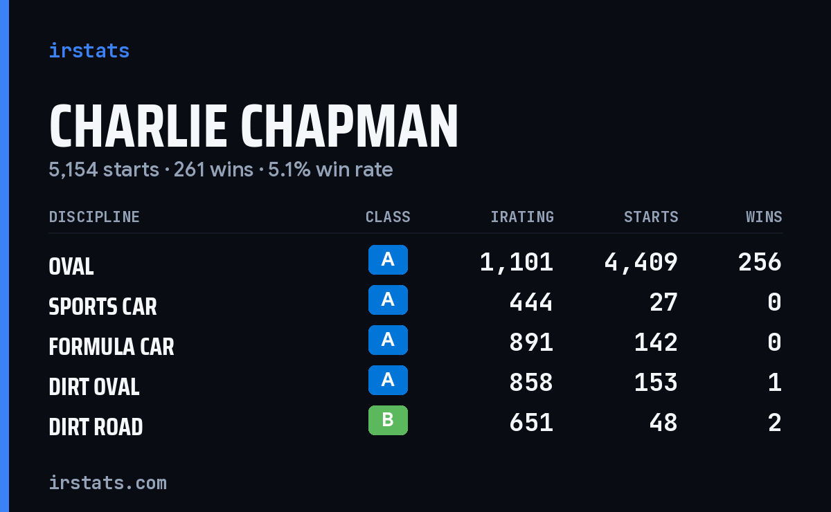 Charlie Chapman iRacing stats card