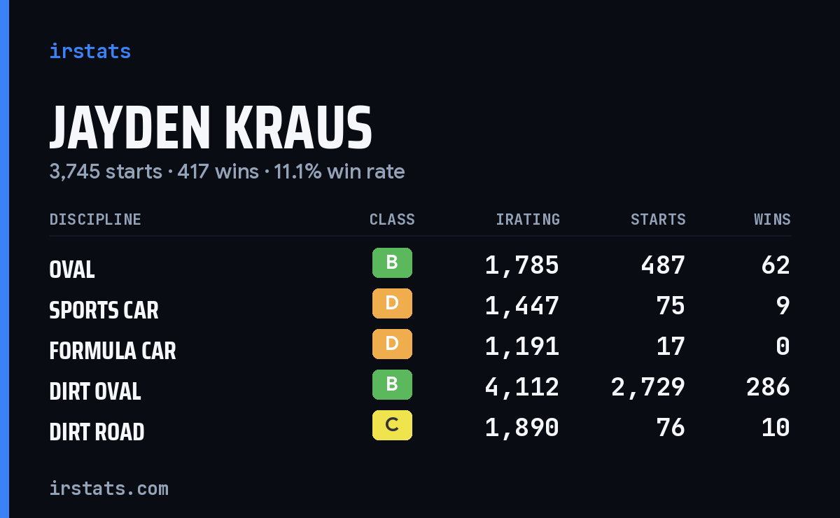 Jayden Kraus iRacing stats card
