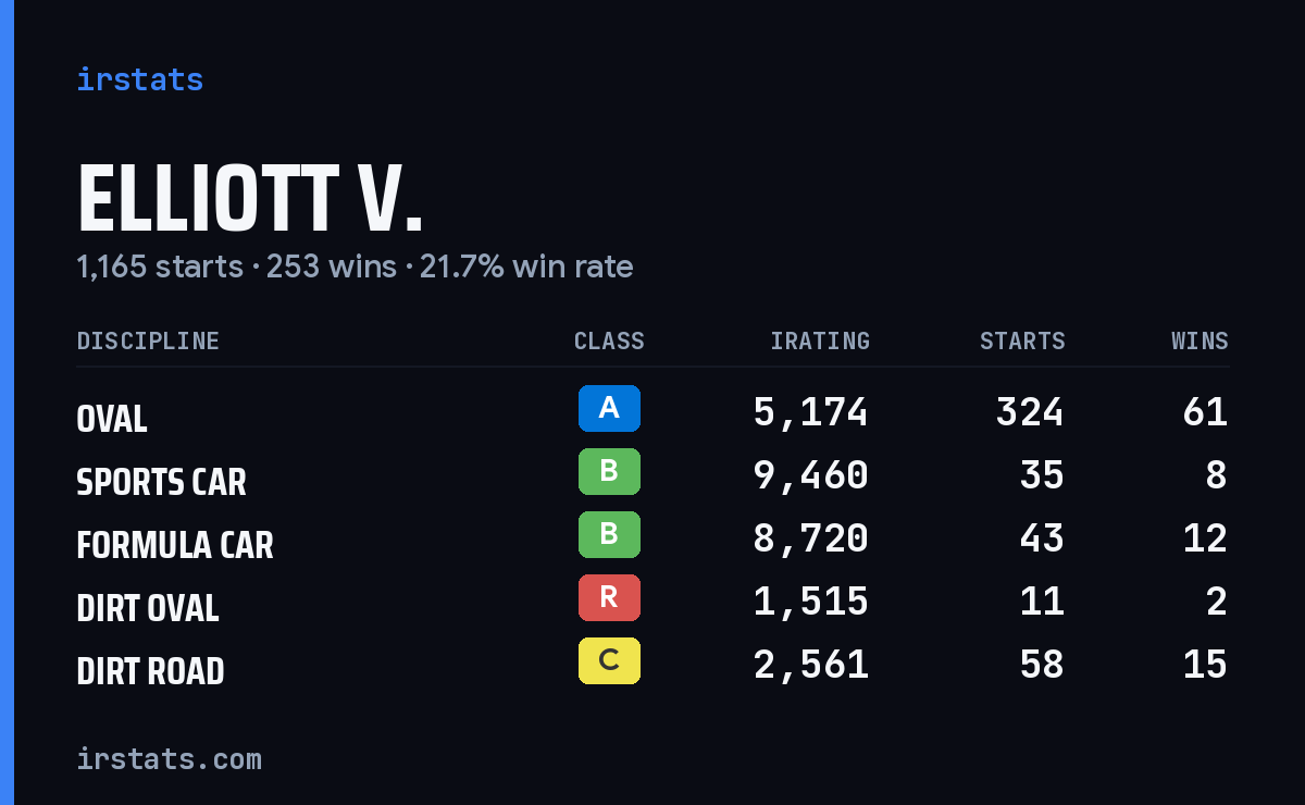 Loading... iRacing stats card