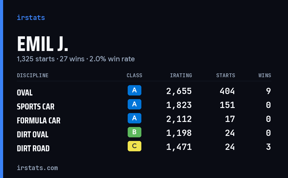 Emil J. iRacing stats card