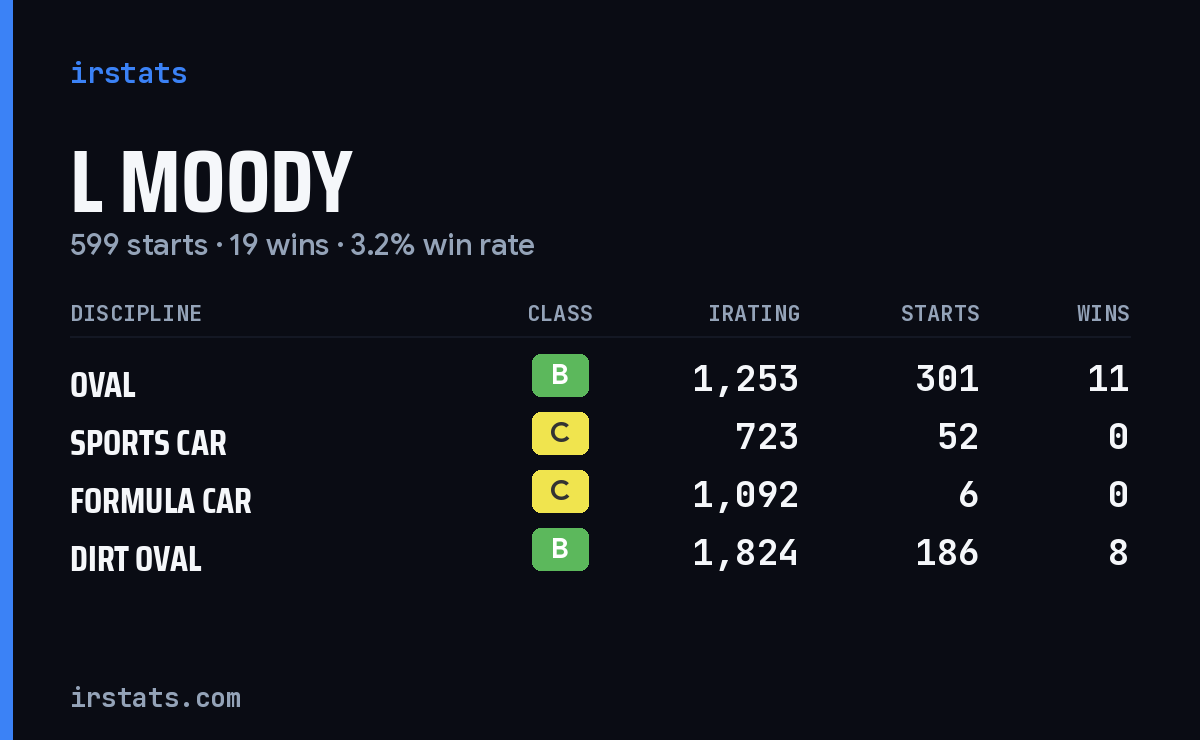 L Moody iRacing stats card