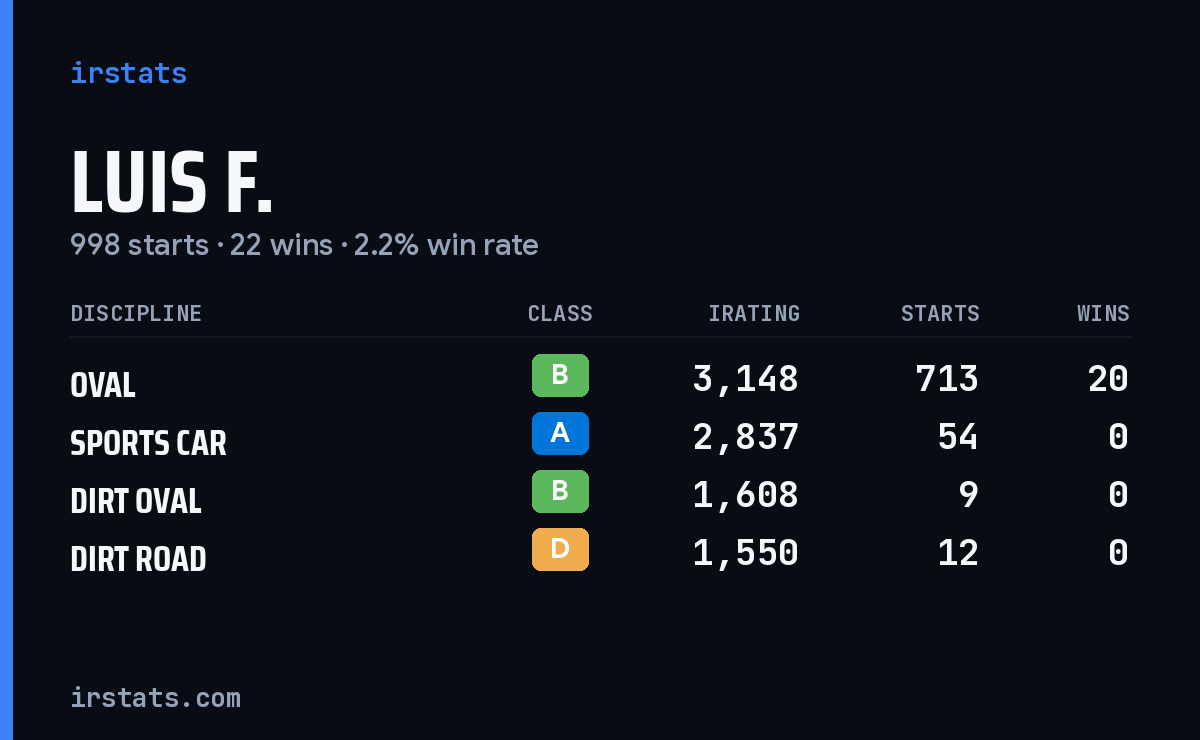 Luis F. iRacing stats card