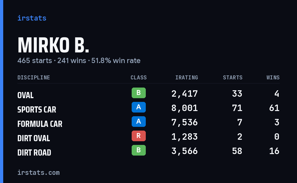 Loading... iRacing stats card