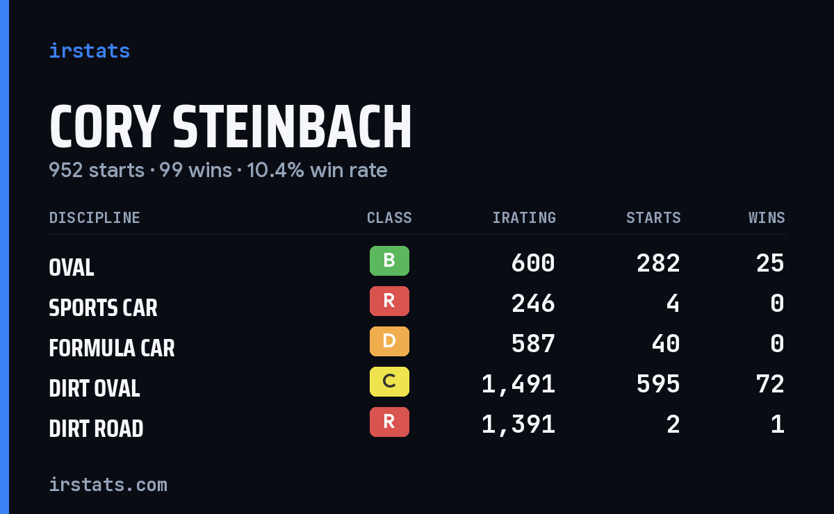 Cory Steinbach iRacing stats card