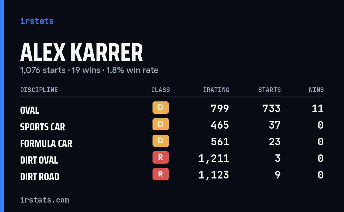 Alex Karrer iRacing stats card