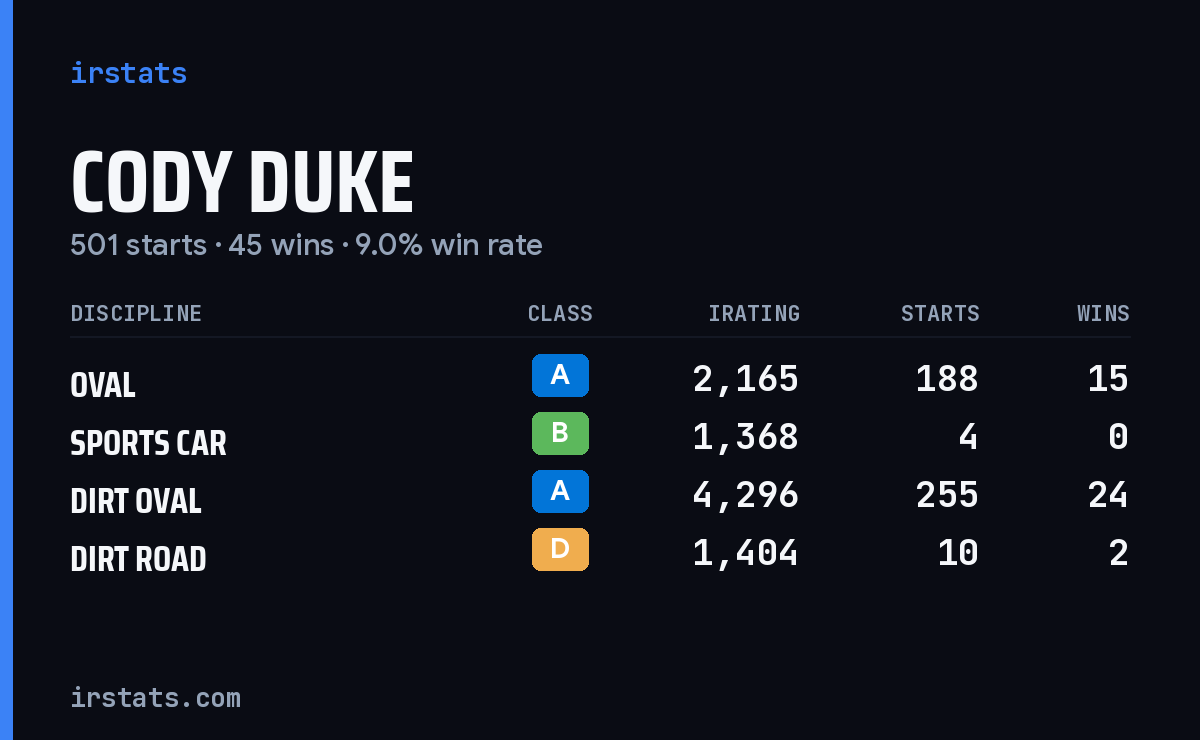 Cody Duke iRacing stats card