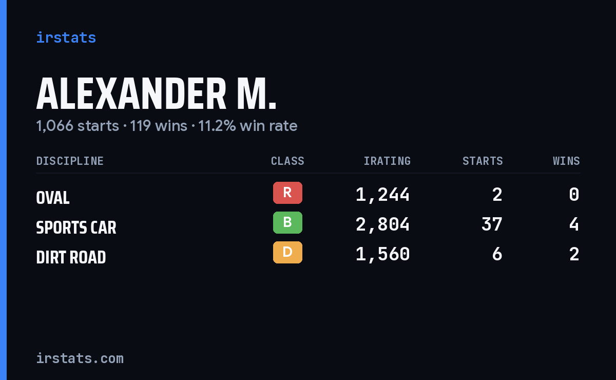 Loading... iRacing stats card