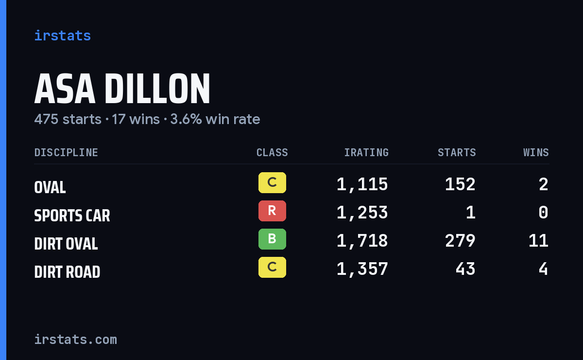 Asa Dillon iRacing stats card
