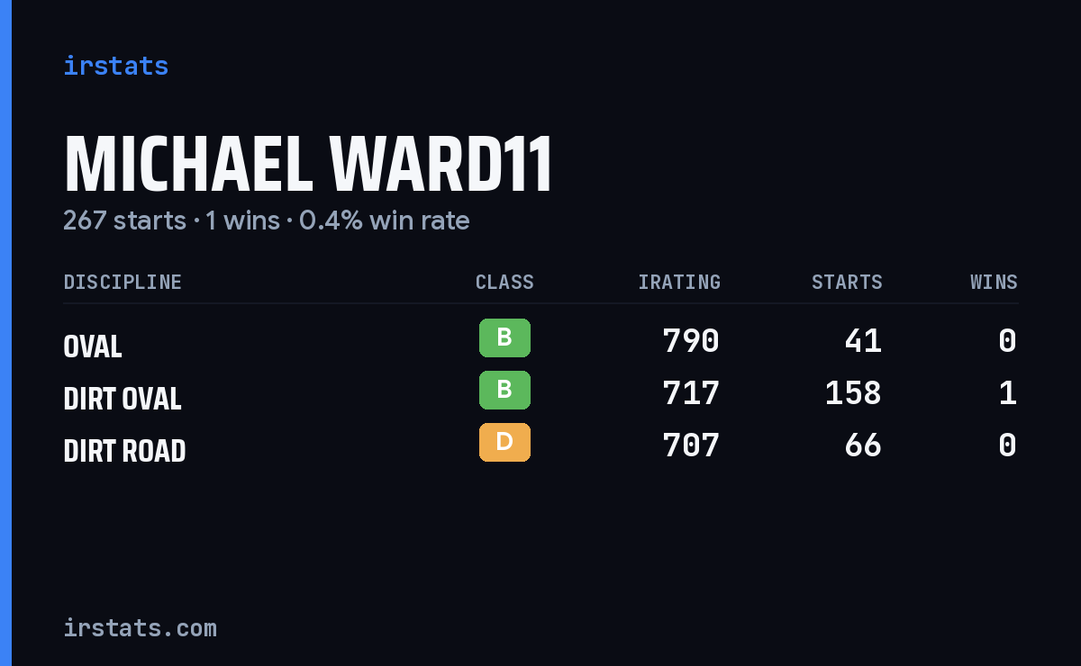Michael Ward11 iRacing stats card