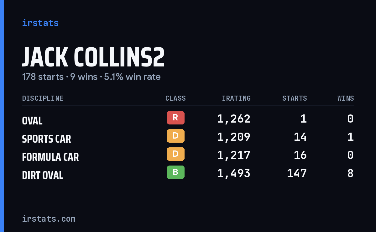 Loading... iRacing stats card