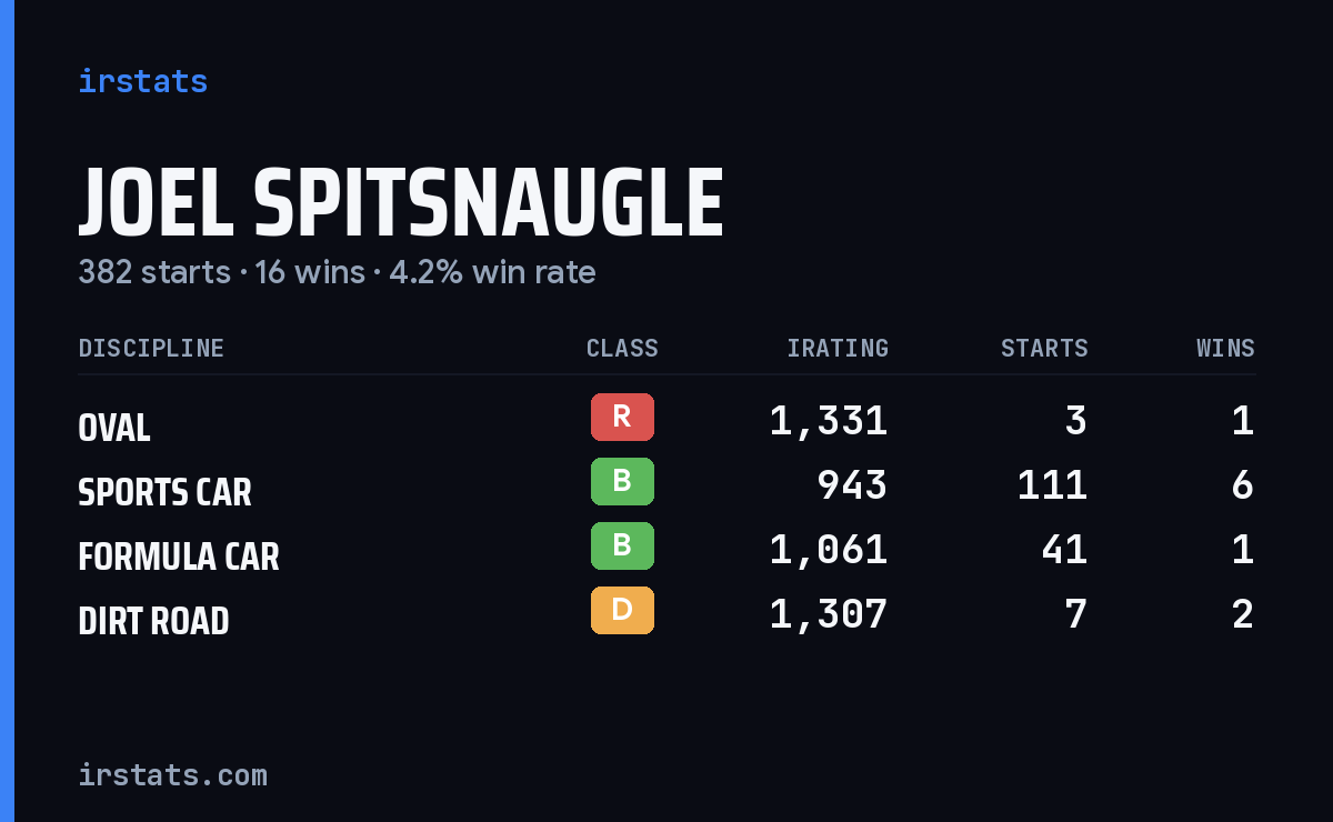 Joel Spitsnaugle iRacing stats card