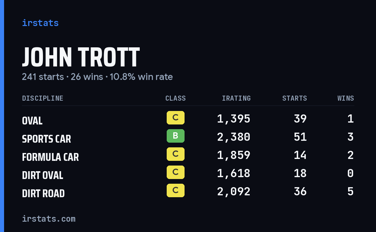 Loading... iRacing stats card