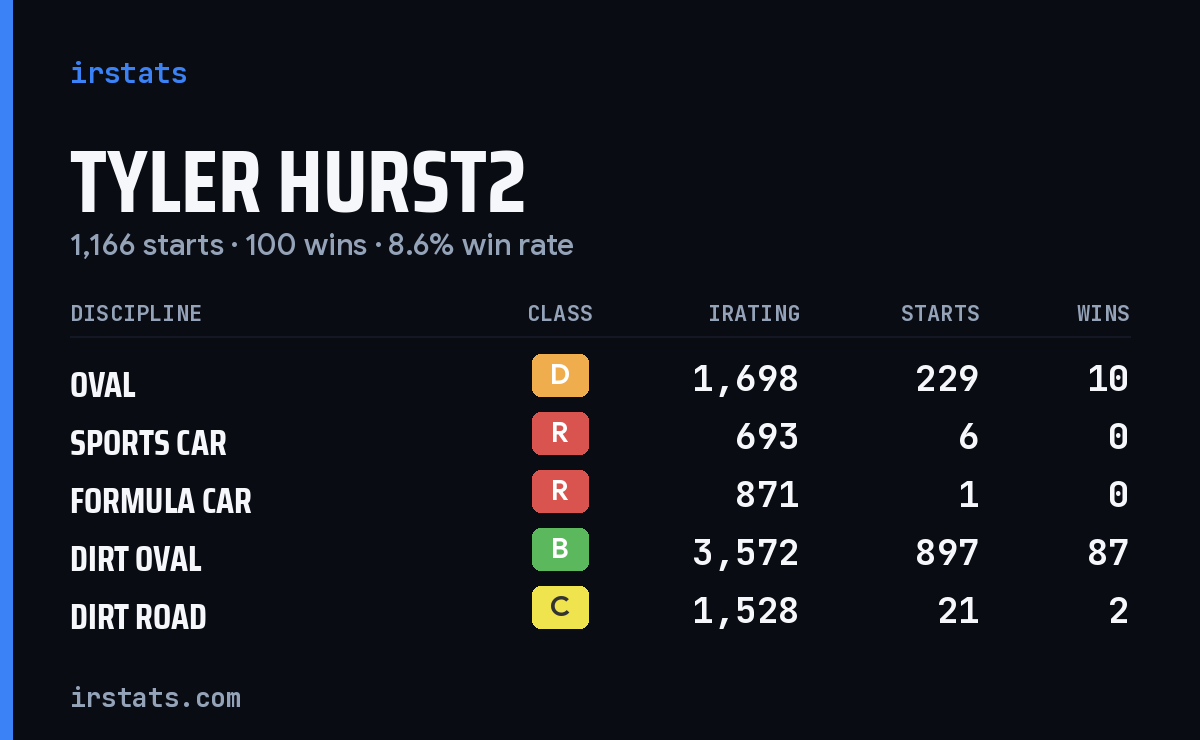 Loading... iRacing stats card