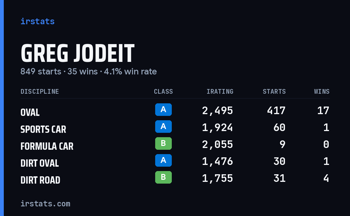 Loading... iRacing stats card