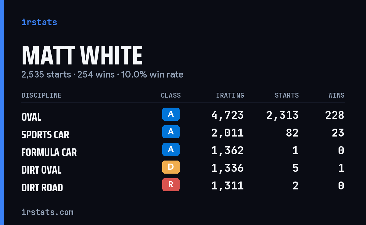 Loading... iRacing stats card