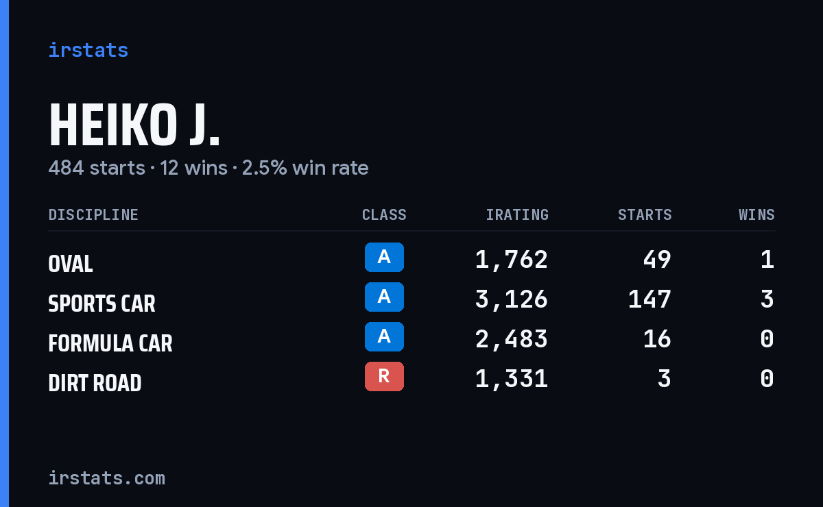 Loading... iRacing stats card