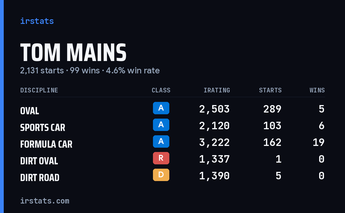 Loading... iRacing stats card