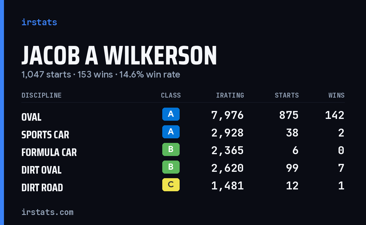 Jacob A Wilkerson iRacing stats card
