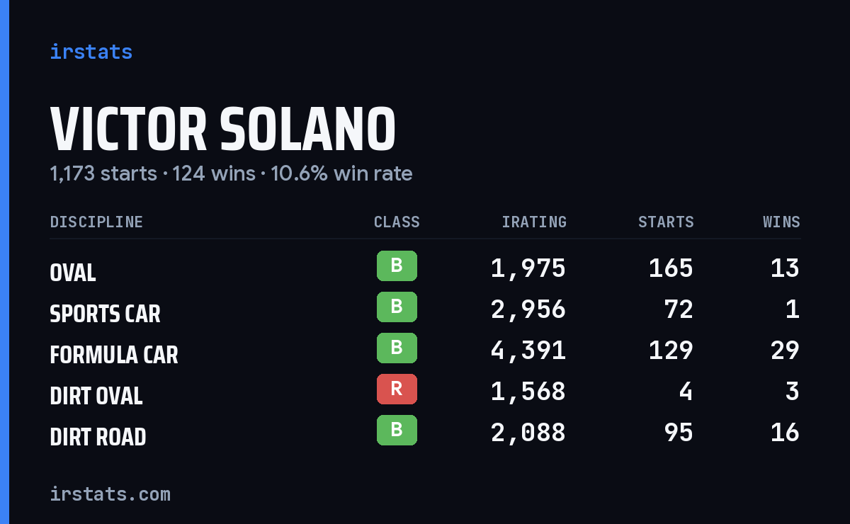 Loading... iRacing stats card