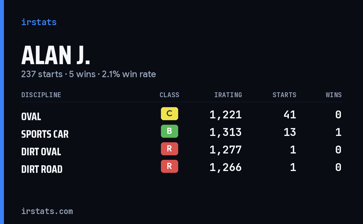 Loading... iRacing stats card