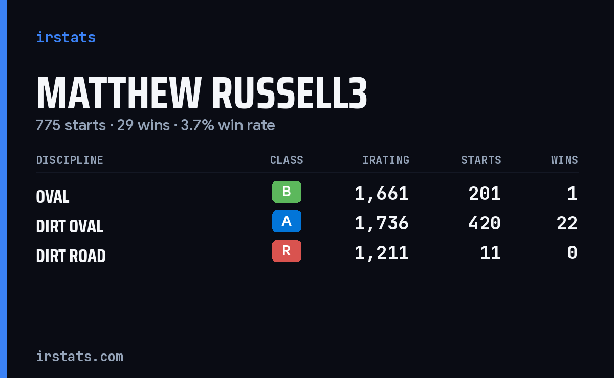 Loading... iRacing stats card