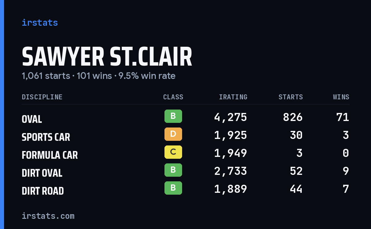 Loading... iRacing stats card