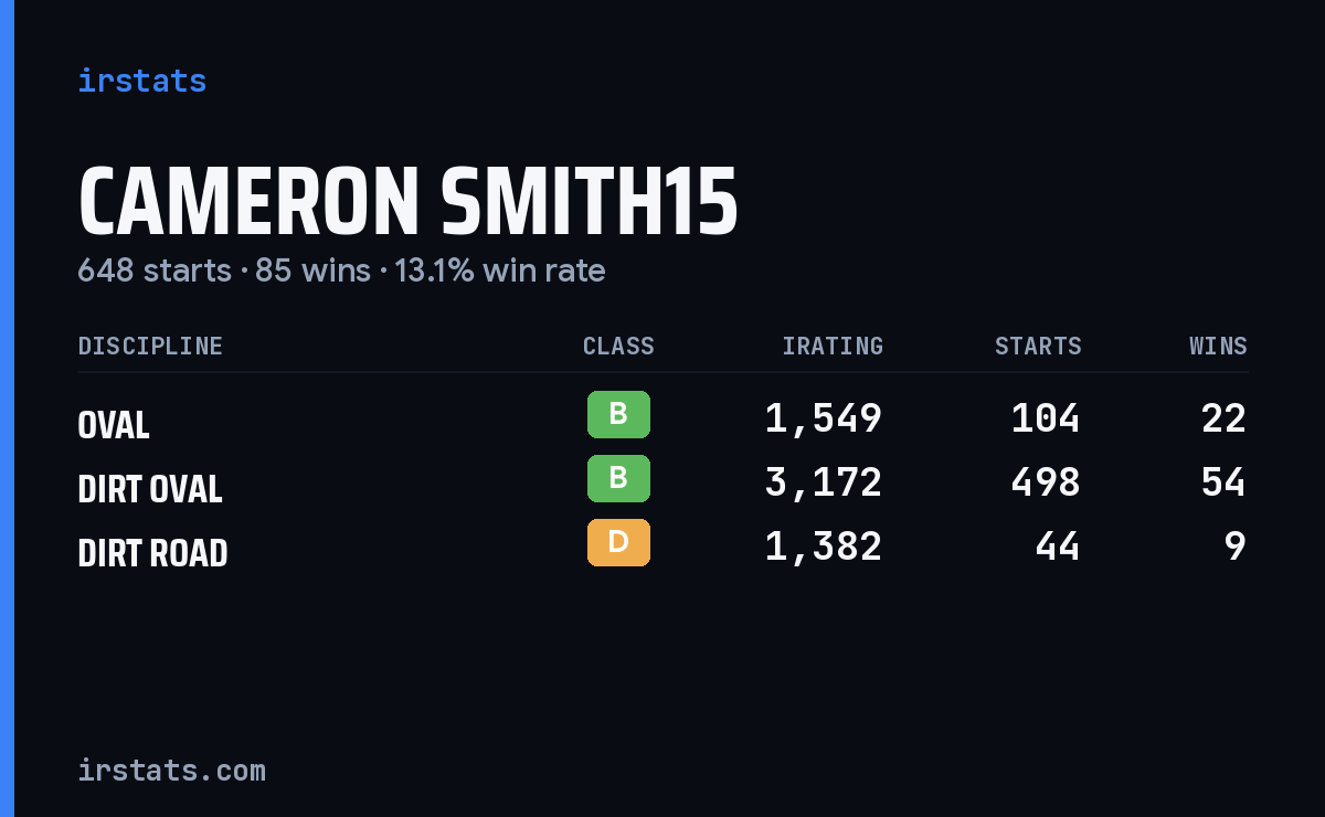 Loading... iRacing stats card
