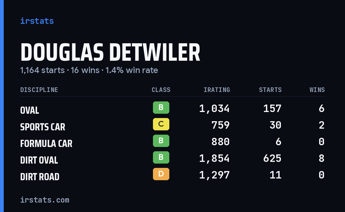 Douglas Detwiler iRacing stats card