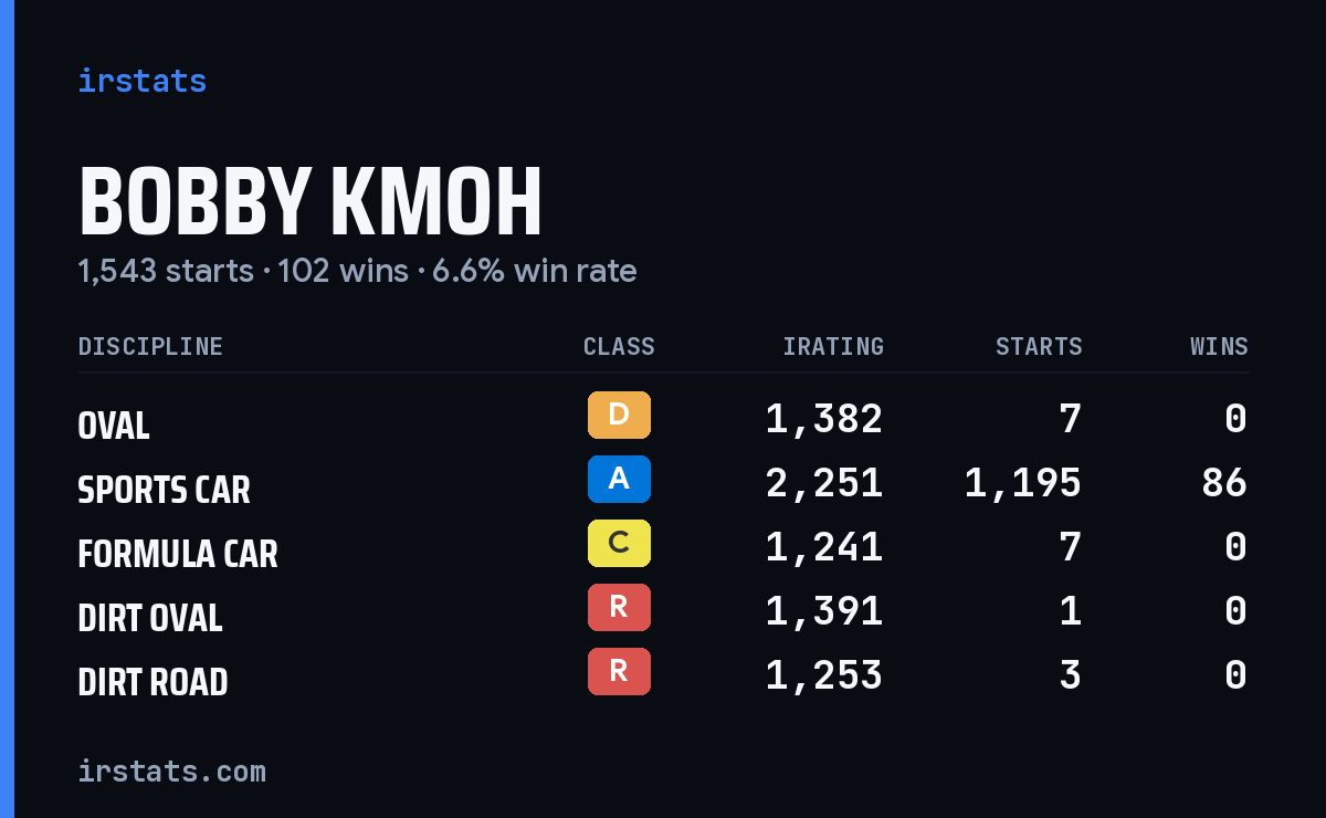 Loading... iRacing stats card