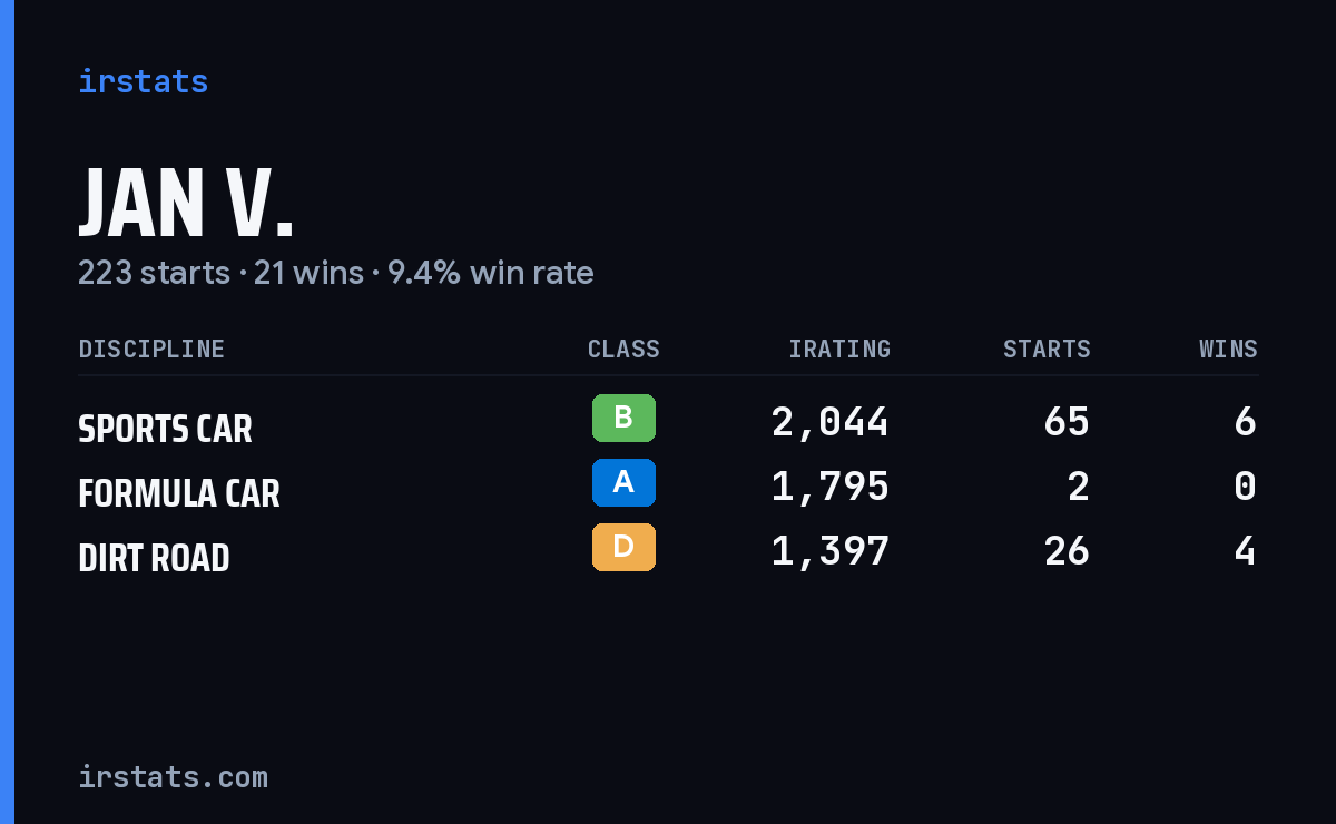 Jan V. iRacing stats card