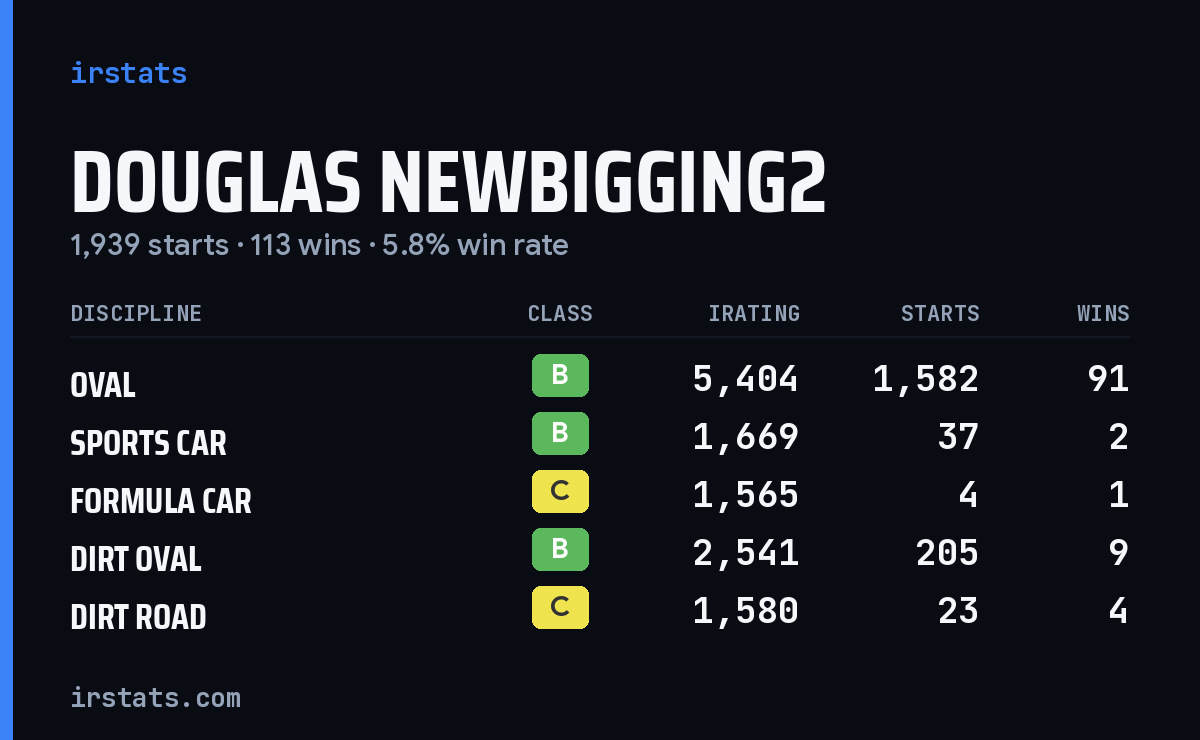 Loading... iRacing stats card
