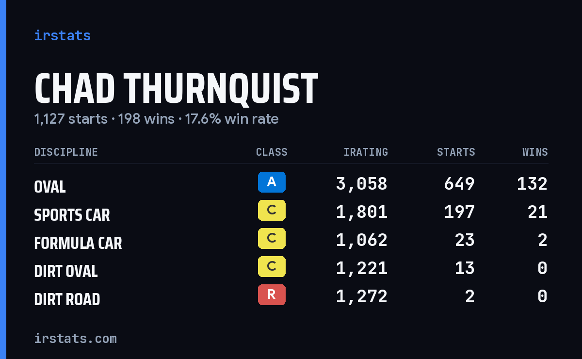 Loading... iRacing stats card