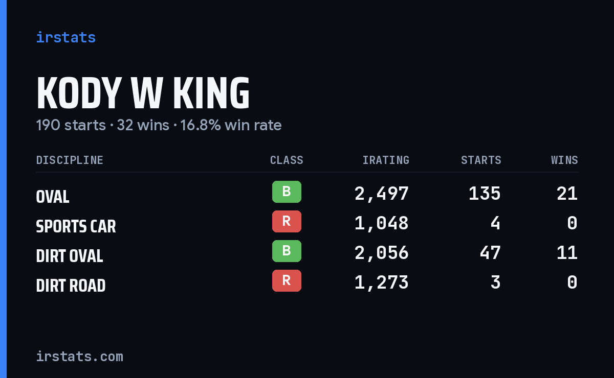 Loading... iRacing stats card