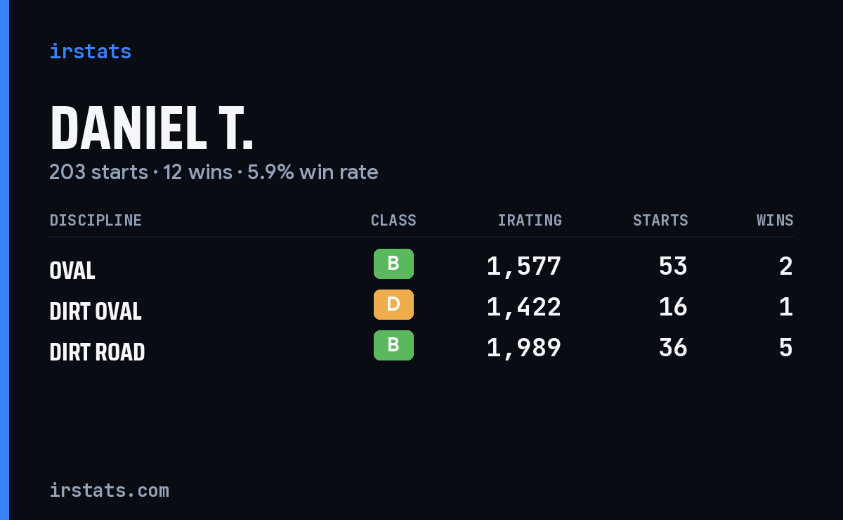 Loading... iRacing stats card