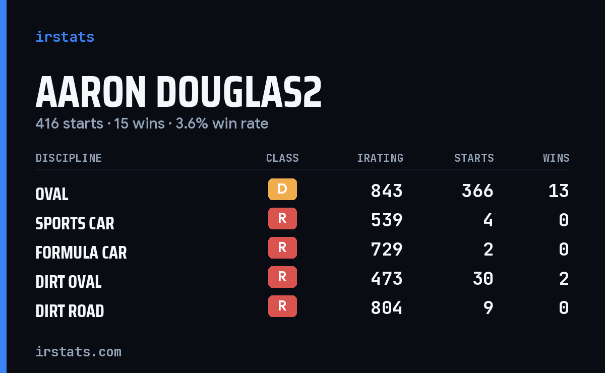Loading... iRacing stats card