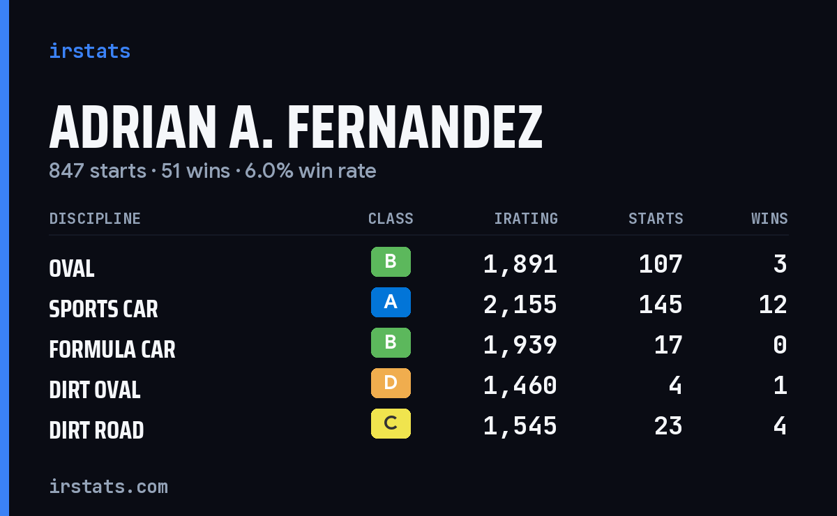 Adrian A. Fernandez iRacing stats card