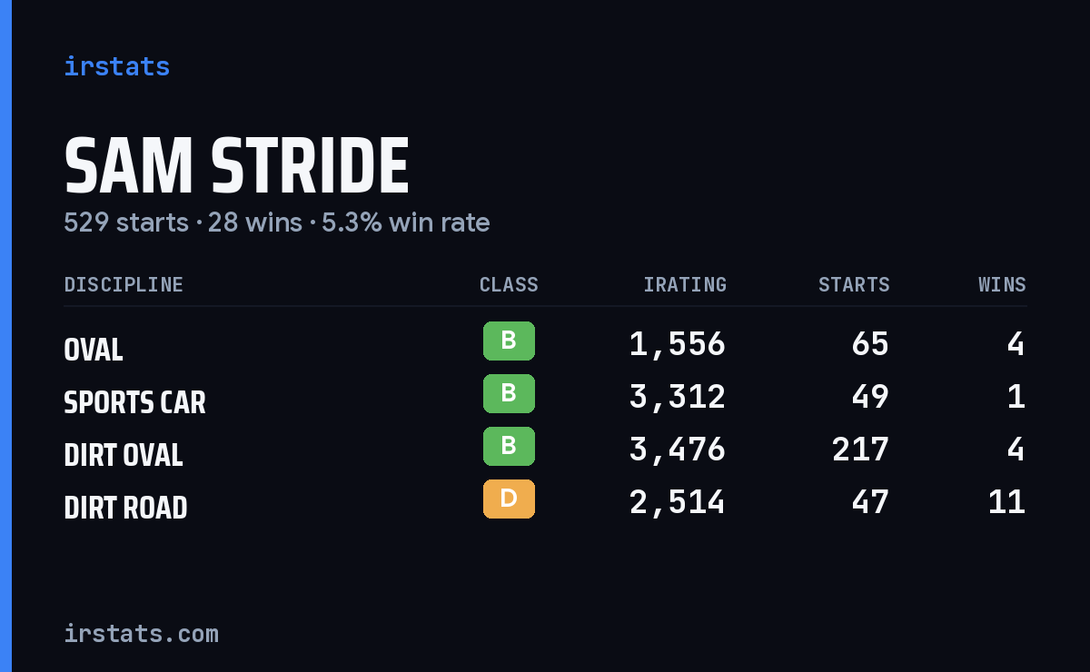 Loading... iRacing stats card