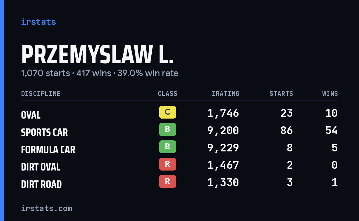 Loading... iRacing stats card