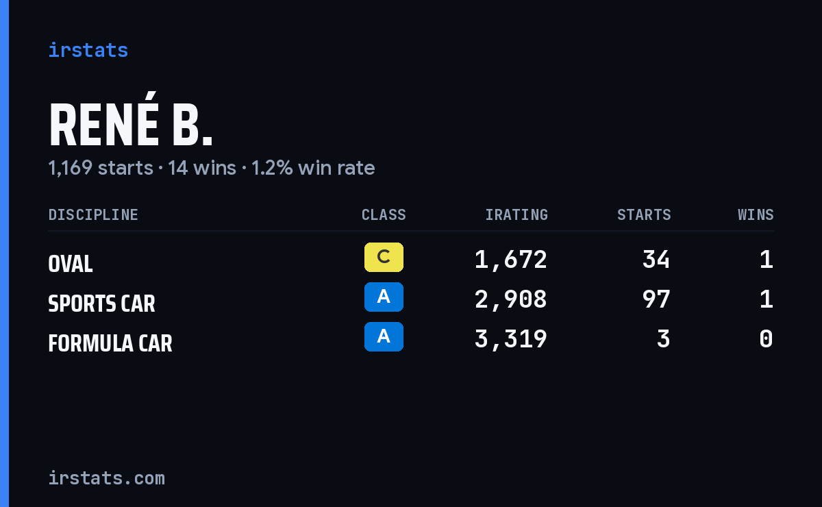 René B. iRacing stats card