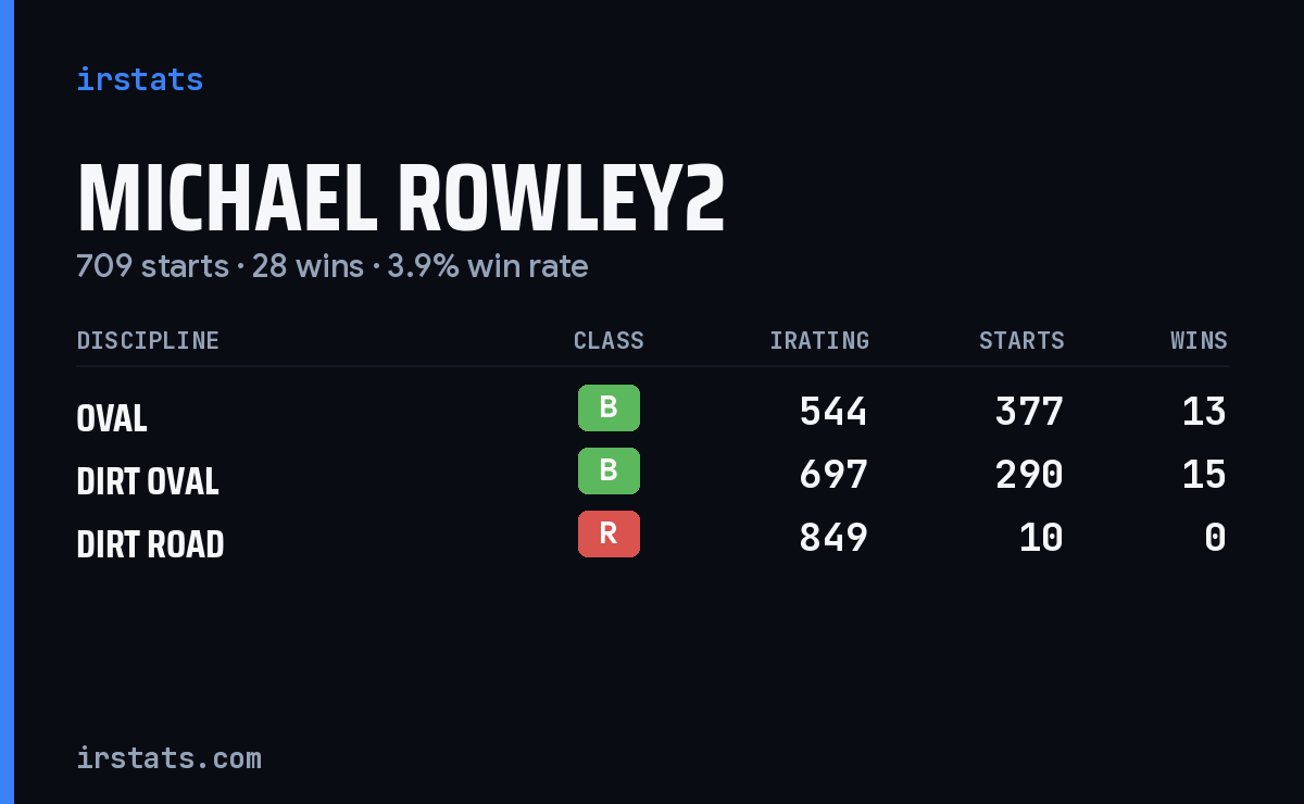 Loading... iRacing stats card