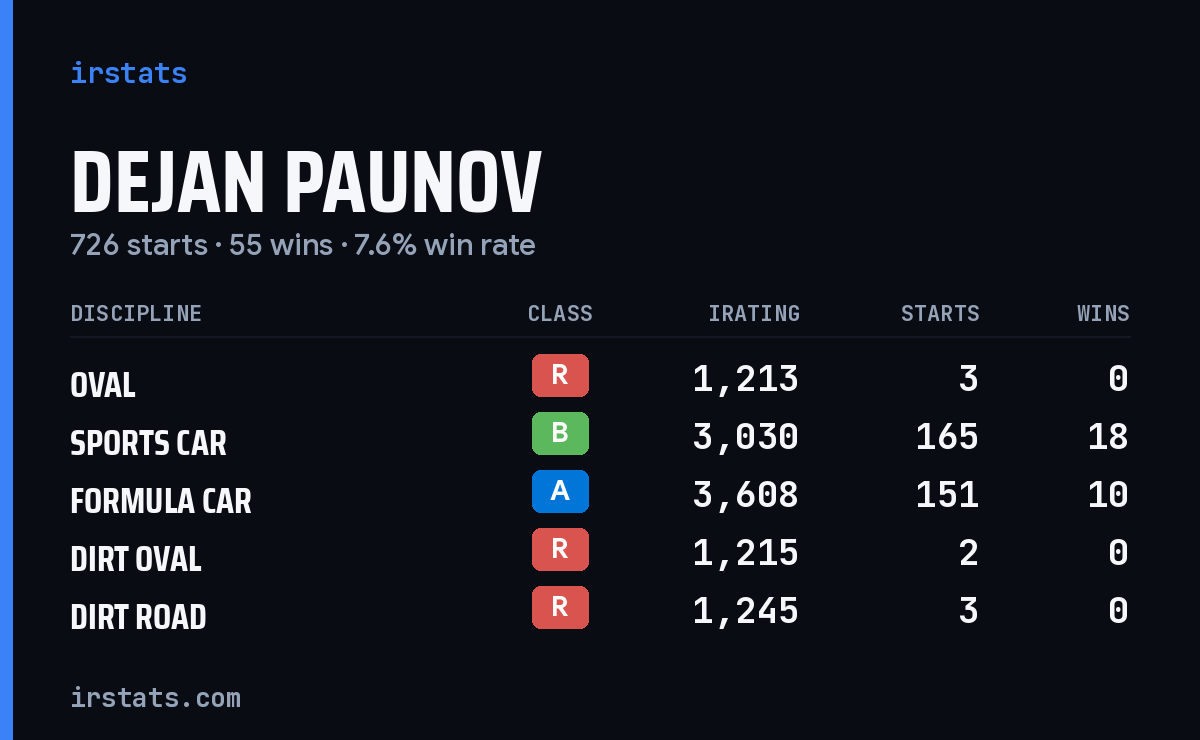 Loading... iRacing stats card