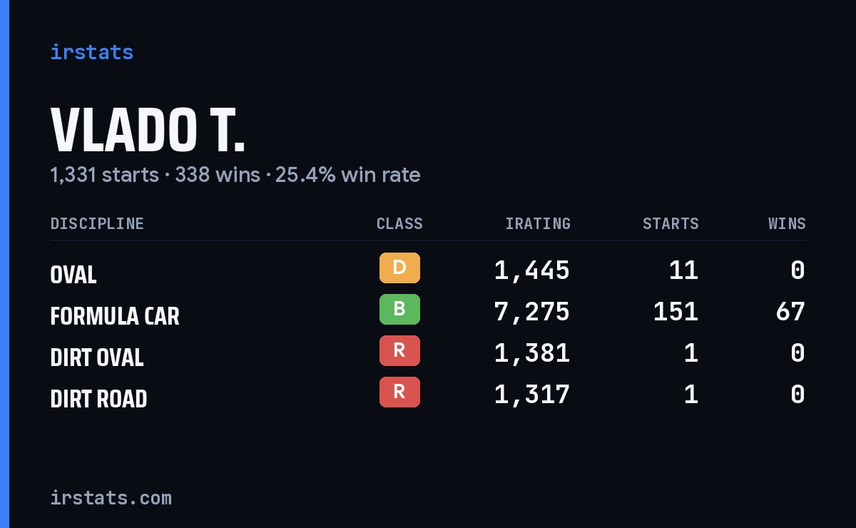 Loading... iRacing stats card