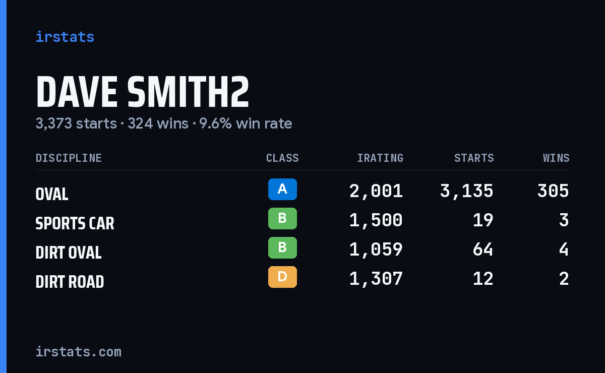 Loading... iRacing stats card