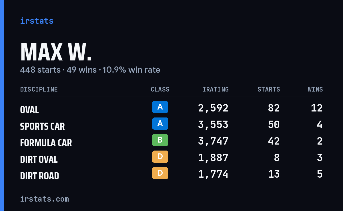 Loading... iRacing stats card
