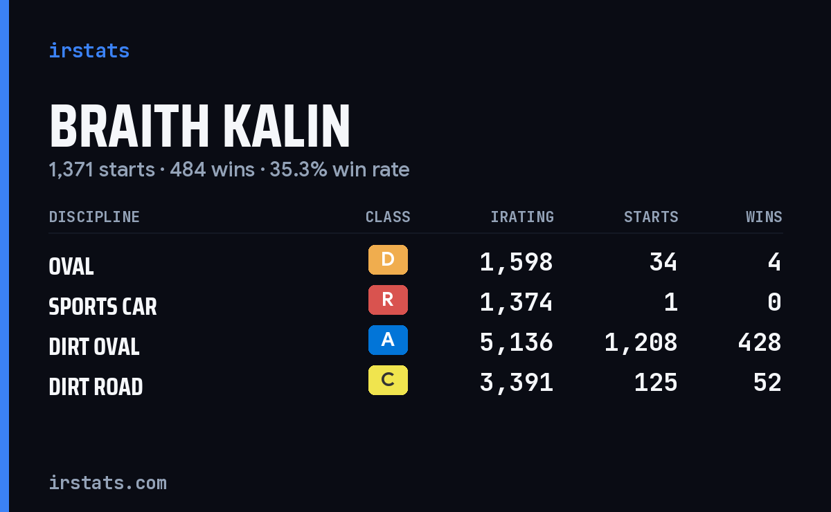 Loading... iRacing stats card