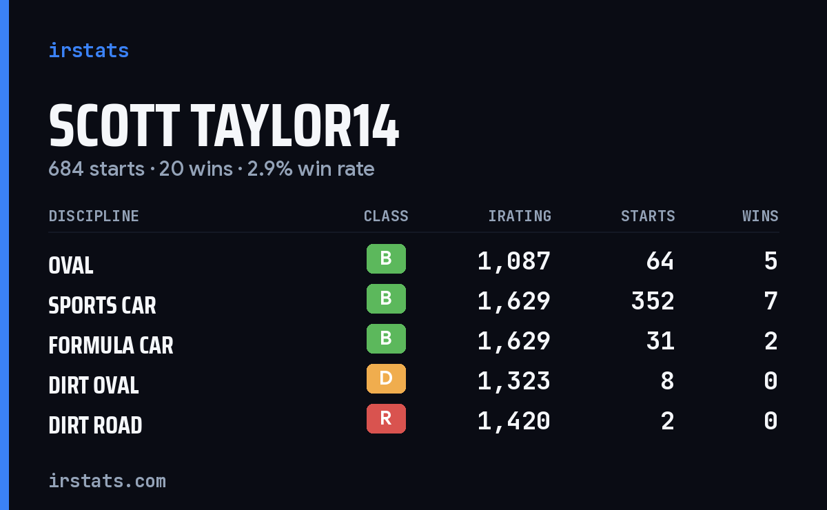 Loading... iRacing stats card