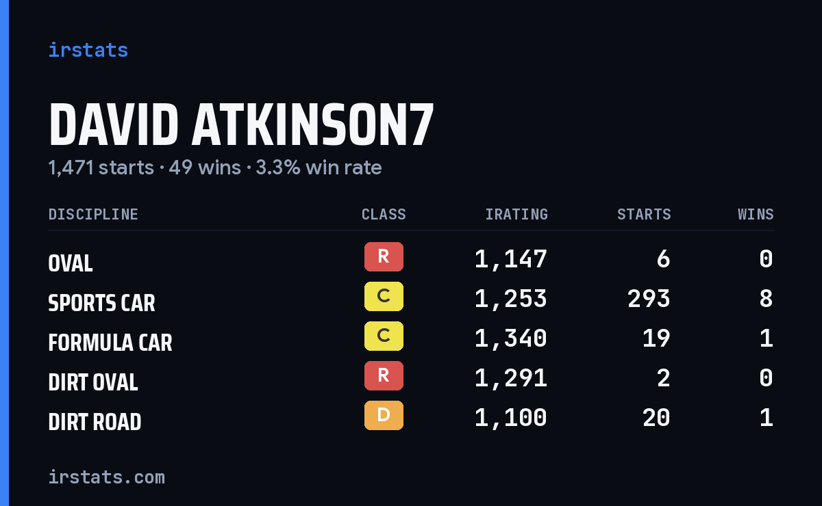 Loading... iRacing stats card