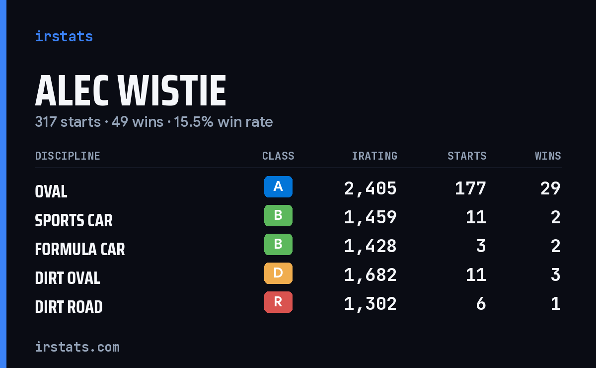 Loading... iRacing stats card