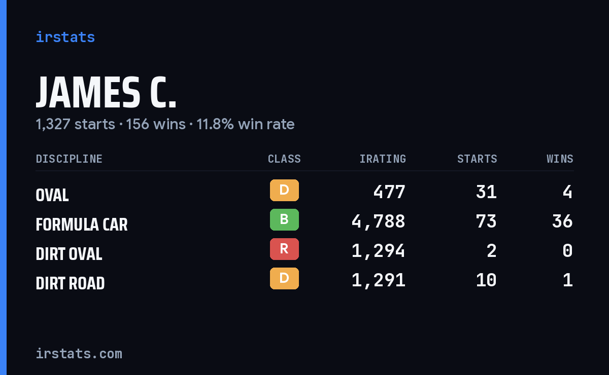 Loading... iRacing stats card